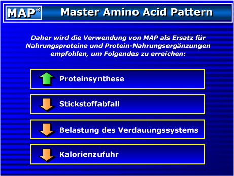 MAP increases BPS while decreasing harmful nitrogen waste, digestive loading, and calorie intake.