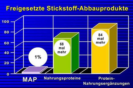 MAP releases virtually no harmful nitrogen waste.
